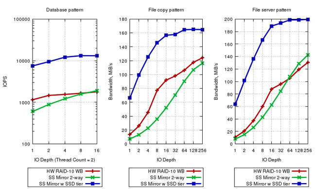 WSS Benchmarks