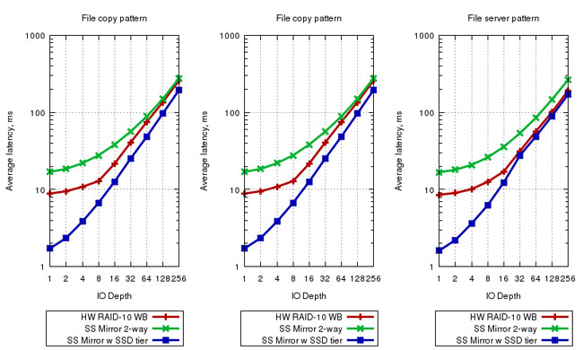 WSS Benchmarks