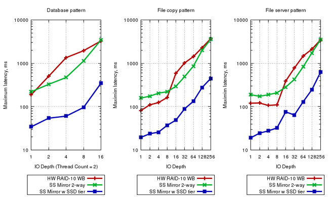 WSS Benchmarks
