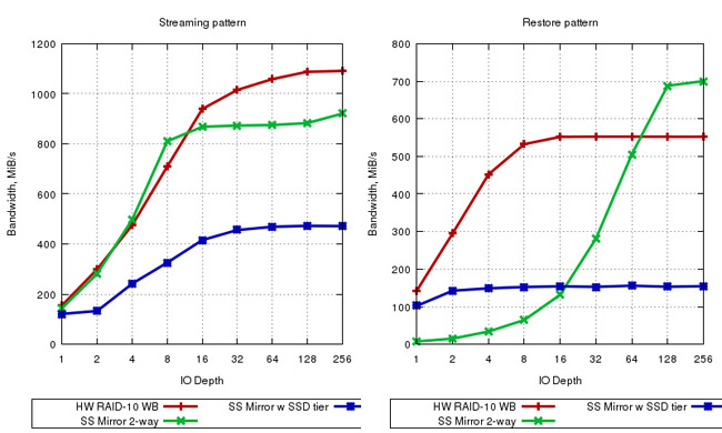 WSS Benchmarks