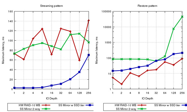 WSS Benchmarks