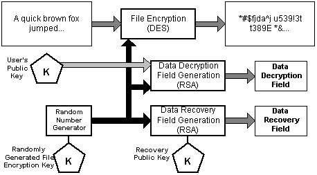 Encription. Encrypting File System