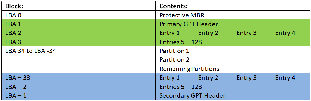 GUID Partition Table Scheme