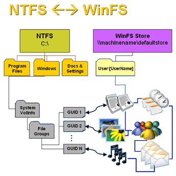NTFS, WinFS